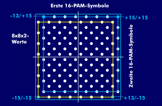 128-DSQ-Modulation, Double Square