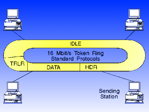 16 Mbit/s access protocol in standard operation