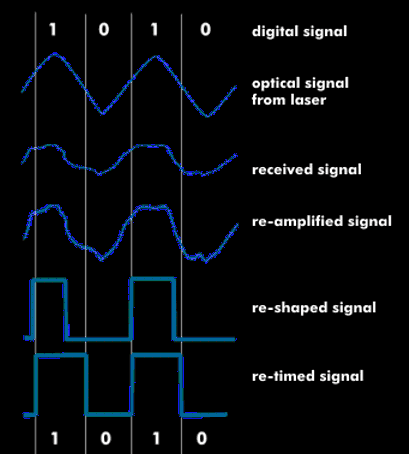 3R process: Reamplification, Reshaping, Retiming