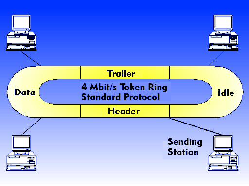 4 Mbit/s protocol of Token Ring