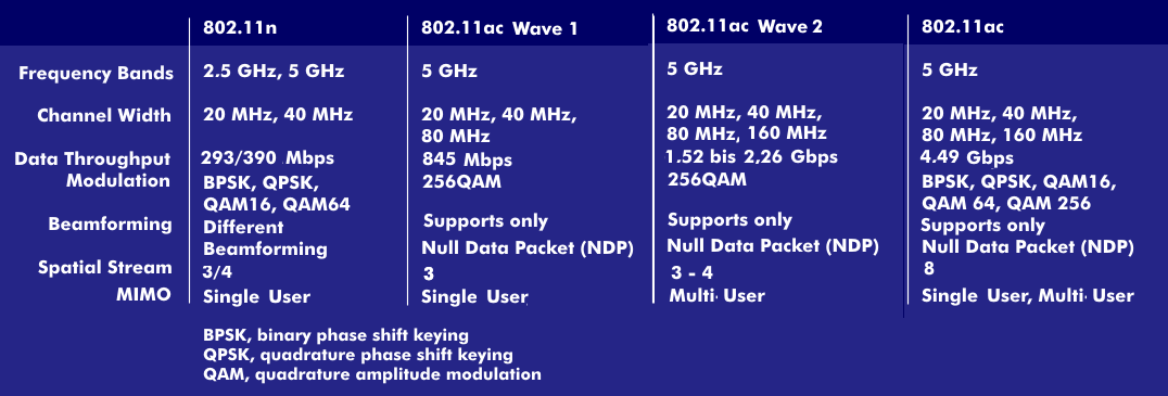 802.11n compared to 802.11ac 