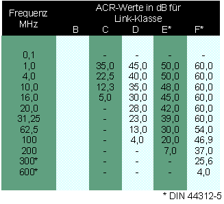 ACR-Werte in dB für Link-Klassen nach EN 50173 und DIN 44312-5