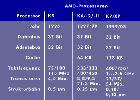 AMD processors: K5, K6 and K7