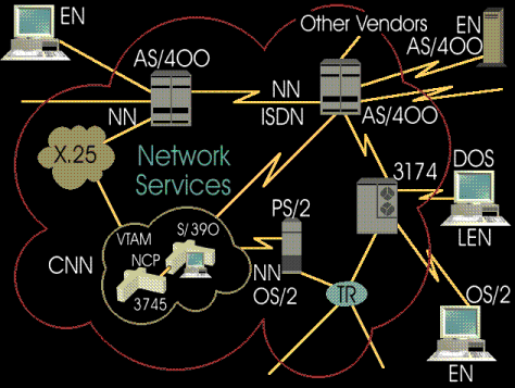 APPN network