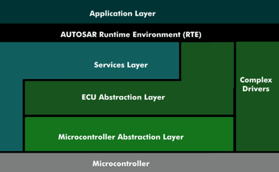 AUTOSAR layer model