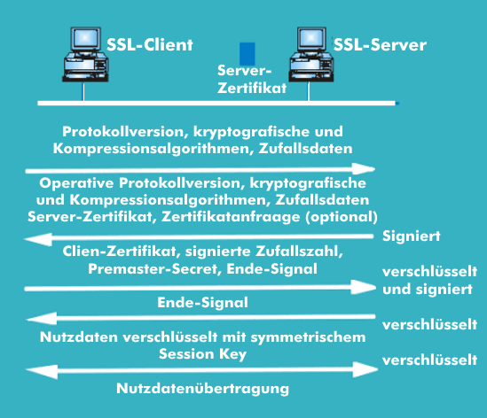 Ablauf der SSL-Kommunikation
