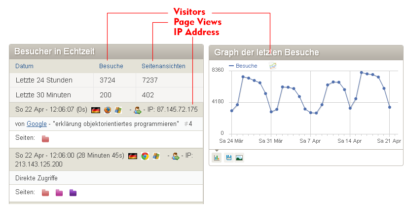 Call statistics (excerpt) with the numbers of visitors, page views and IP addresses