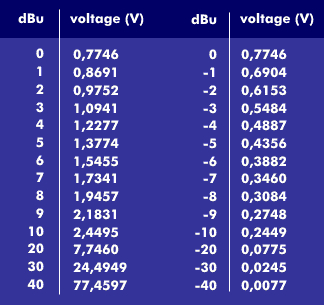 Absolute voltage value as a function of the dBu value