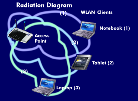 Radiation characteristics with MU-MIMO