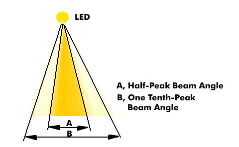 Radiation angle of light-emitting diodes