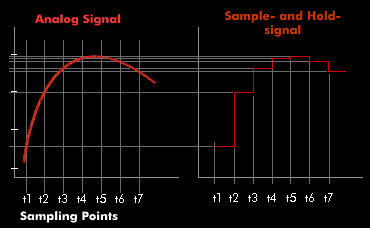Sampling of an analog signal in a sample and hold circuit.
