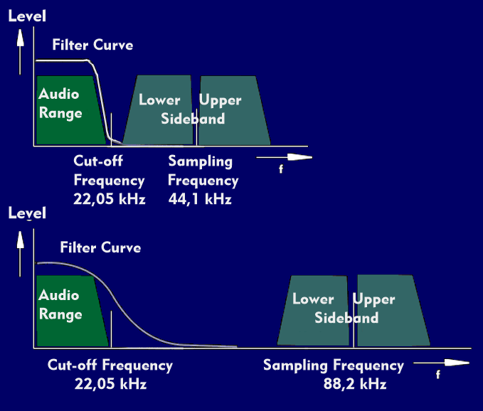 Sampling with single and double sampling frequency