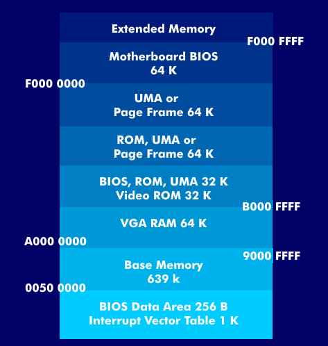 Addressing structure of the memory areas in a DOS ROM.