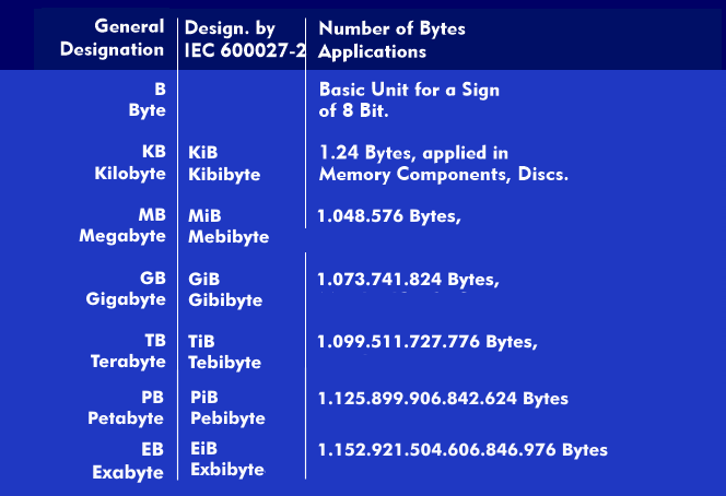 Generally used and IEC defined byte specifications