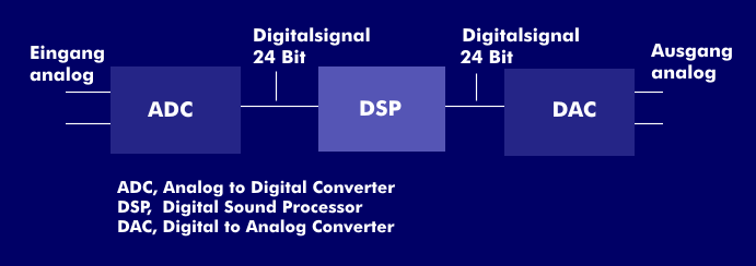 Analoge Klangverarbeitung mit Digital Sound Processor (DSP)