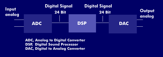 Analog sound processing with Digital Sound Processor (DSP)