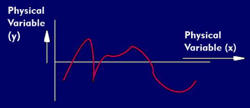Analog signal as a function of two physical quantities