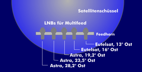 Anordnung von mehreren LNBs bei Multifeed