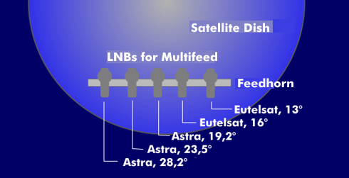 Arrangement of several LNBs with multifeed