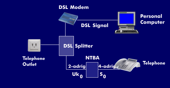 Connection concept with DSL splitter and NTBA