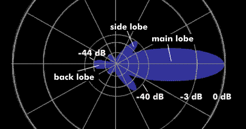Antenna diagram with main lobe, side lobe and back l