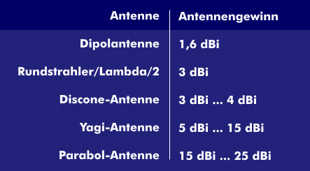Antennengewinn verschiedener Antennen