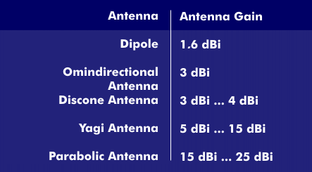 Antenna gain of different antennas