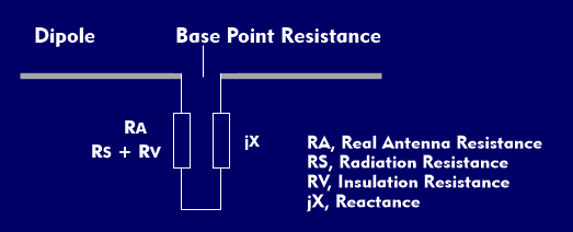 Antenna impedance with real and imaginary resistors