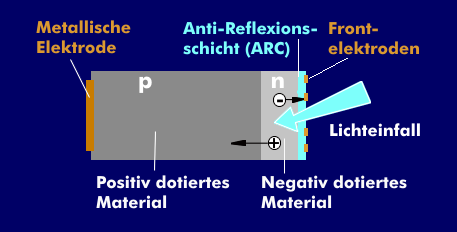 Anti-Reflexionsschicht (ARC) in einer PV-Zelle