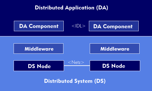 Application middleware