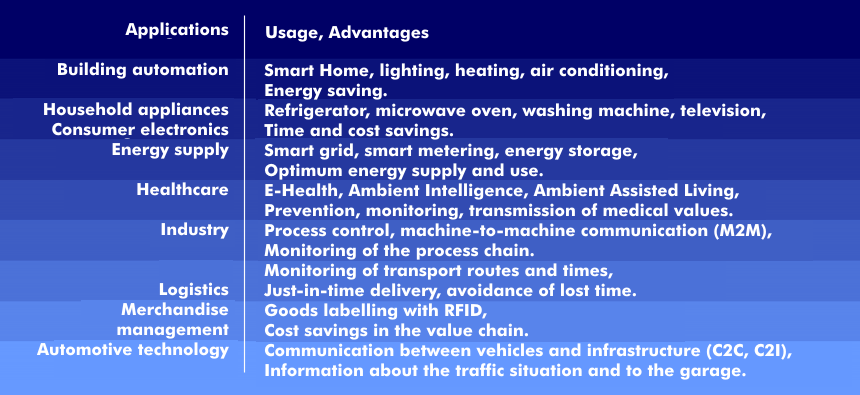 Applications for Internet of Things