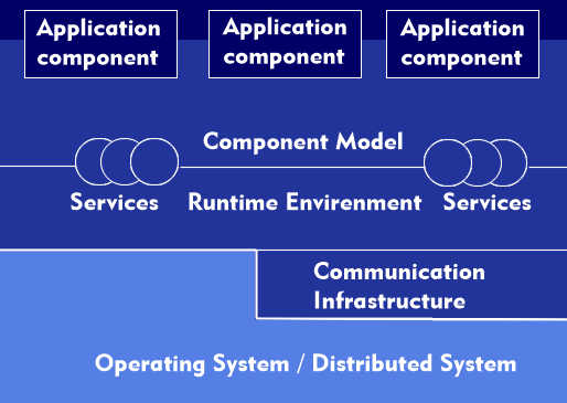 Application-oriented middleware
