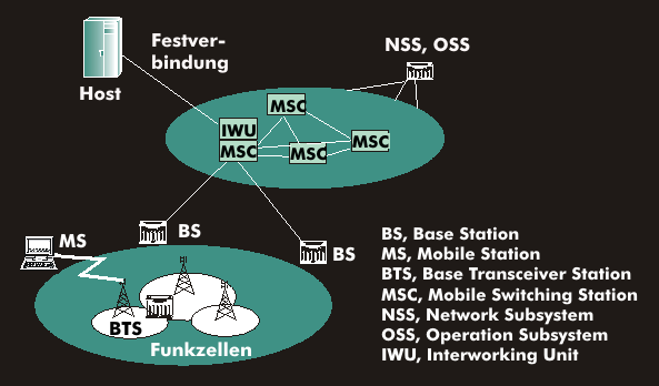 Architecture of the GSM network