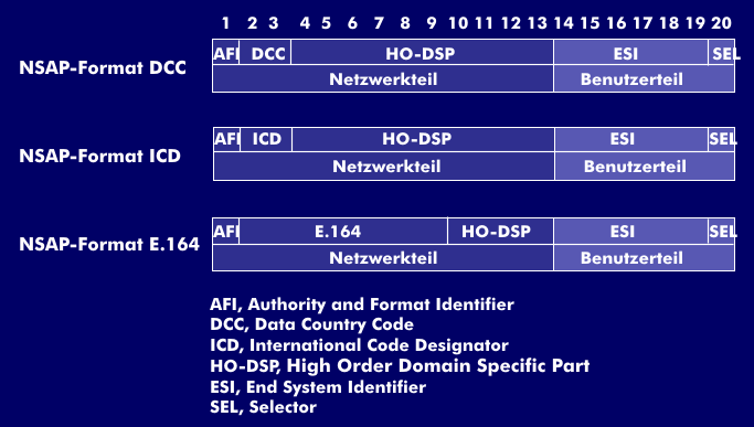 Aufbau der ATM-Adressen NSAP- und E.164-Format