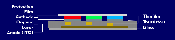 Structure of Active Matrix OLED (AMOLED)