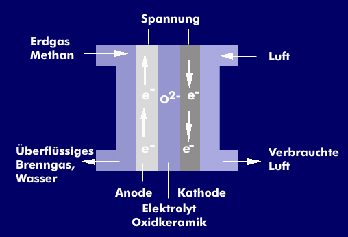Aufbau der Festoxid-Brennstoffzelle (SOFC)