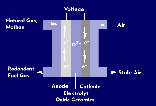 Design of the solid oxide fuel cell (SOFC)