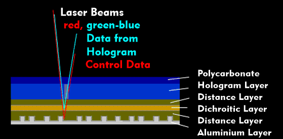 Structure of the HVD disc with holographic and dichroic layer