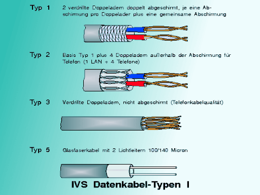 Aufbau der IBM-Kabel Typ 1, 2, 3 und 5