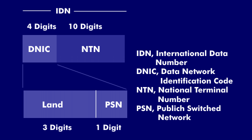 Aufbau der IDN und der DNIC