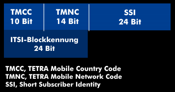 Structure of the Individual Tetra Subscriber Number (ITSI)