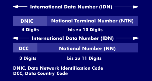 Aufbau der International Data Number (IDN) nach X.121