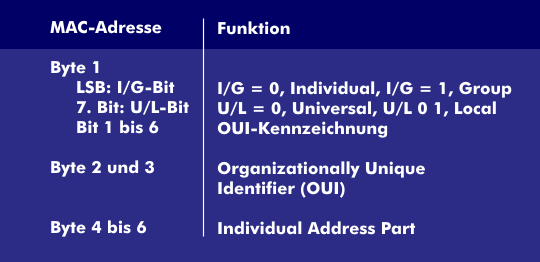 Structure of the MAC addresses