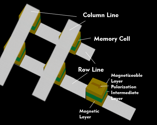 Structure of the MRAM memory cell