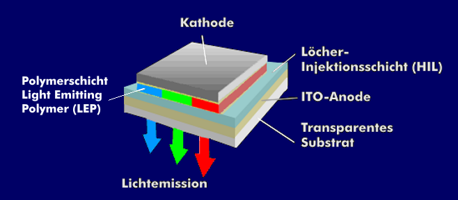 Aufbau der Polymer Light Emitting Diode (PLED)