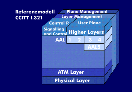 Aufbau des ATM-Schichtenmodells