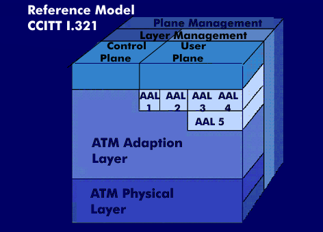 Structure of the ATM layer model