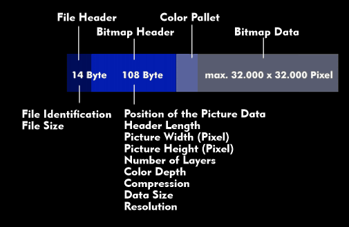 Structure of the bitmap file format