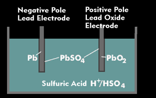 Structure of the lead-acid battery