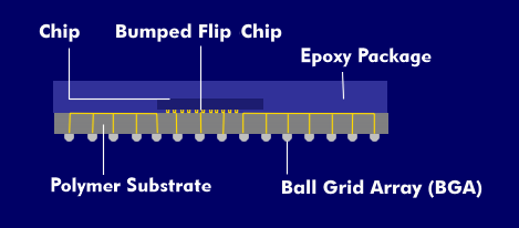 Structure of the CSP package, chip scale